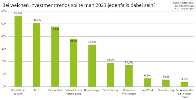 investmenttrends-2023-wikifolio-umfrage