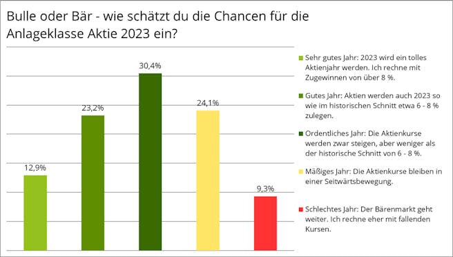 aktienmarkt-ausblick-2023-wikifolio-umfrage