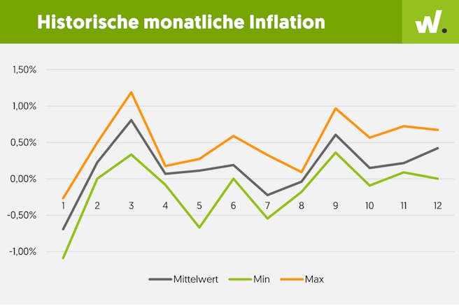 grafik-historische-monatliche-inflation