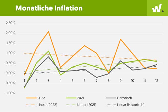 grafik-historische-und-aktuelle-monatliche-inflation