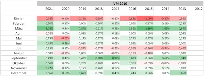 tabelle-verbraucherpreise-von-2021-bis-2013