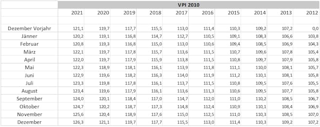 tabelle-monatliche-verbraucherpreise-von-2021-bis-2012