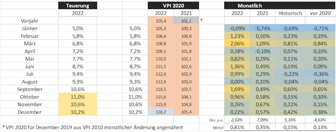 teuerungen-verbraucherpreise-2022-in-vergleich-zu-anderen-jahren