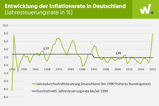 historische-inflationsraten-deutschland-plus-durchschnitte-vor-und-nach-wiedervereinigung