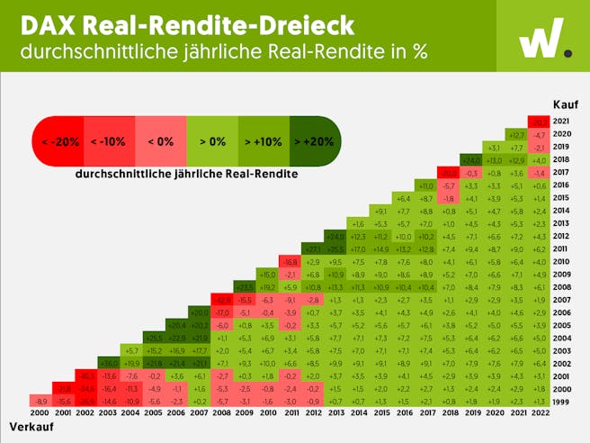 DAX-Real-Rendite-Dreick-seit-1999