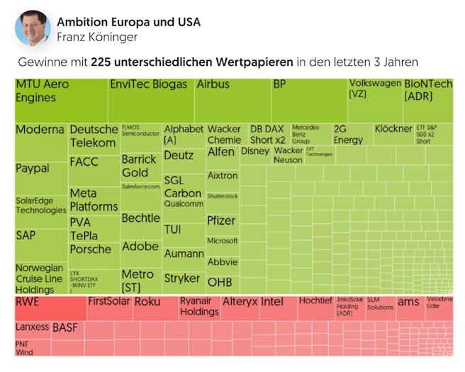 ambition-europa-und-usa-wikifolio-treemap