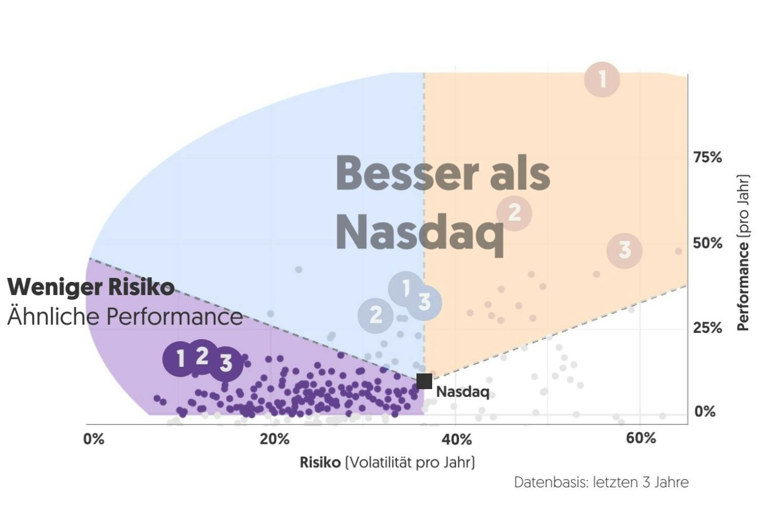 3x3-Wege-den-nasdaq-zu-schlagen-weg-1