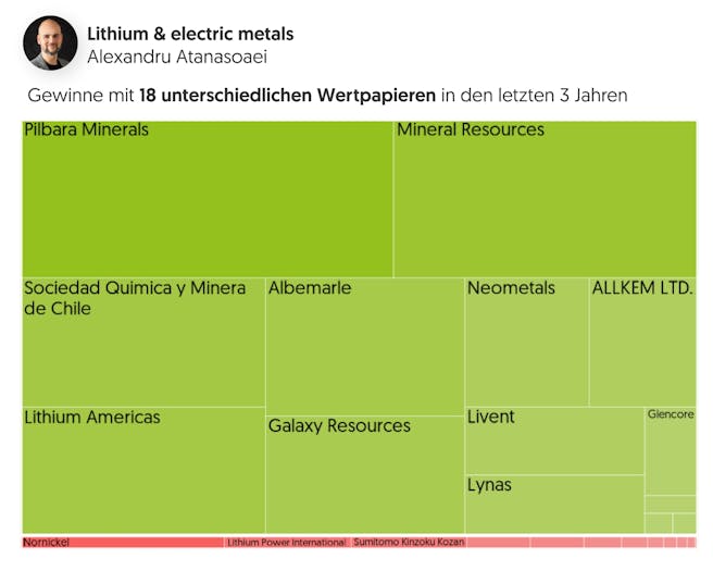 lithium-and-electric-metals-wikifolio-treemap