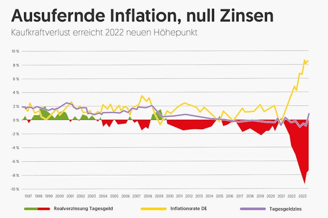 inflation-realverzinsung-rekordhoch