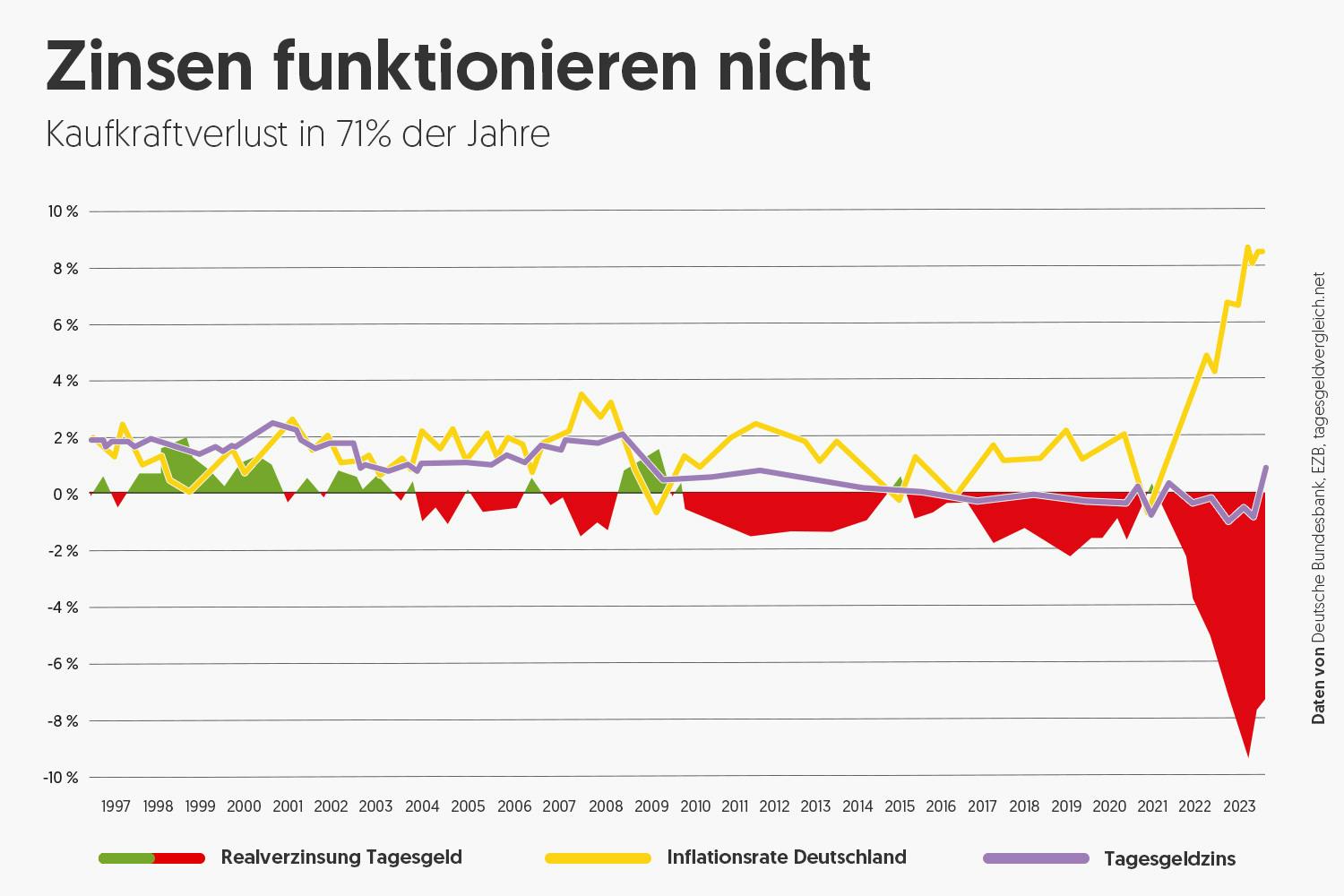 rekord-kaufkraftverlust-tagesgeld-realverzinsung-tagesgeld-inflationsrate-euroraum-leitzins