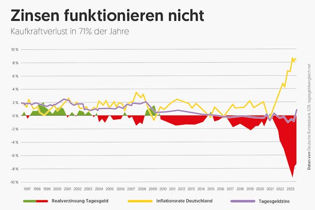 rekord-kaufkraftverlust-tagesgeld-realverzinsung-tagesgeld-inflationsrate-euroraum-leitzins
