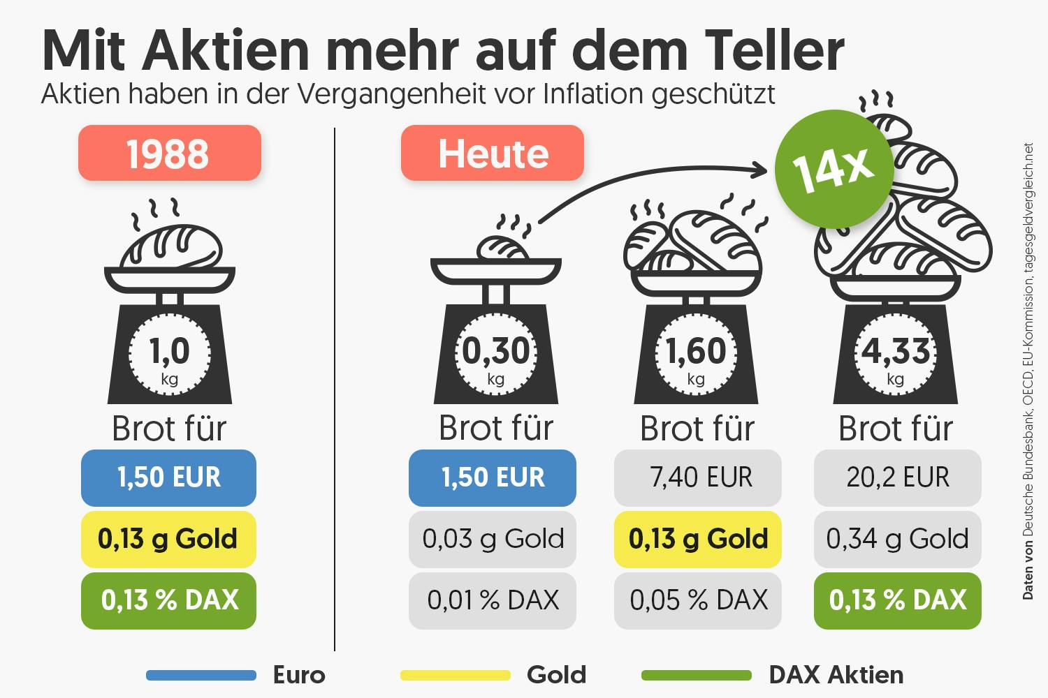 vergleich-kaufkraft-früher-heute-geld-gold-dax