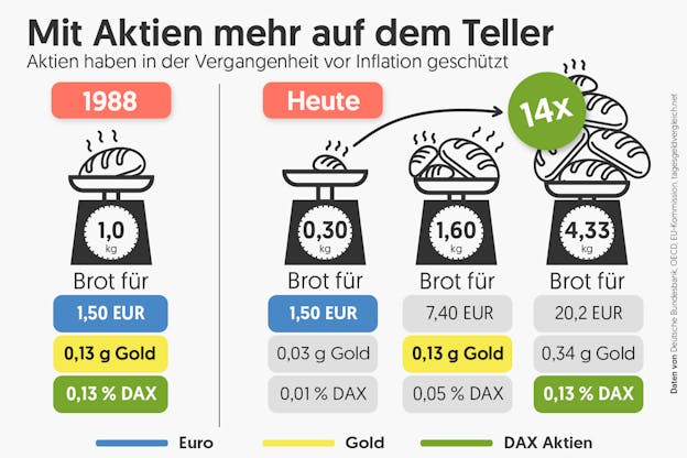 vergleich-kaufkraft-früher-heute-geld-gold-dax