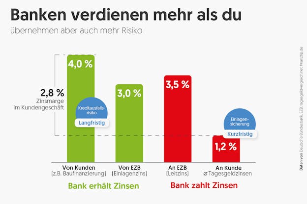 banken-zinsen-marge-kredit-tagesgeld-ezb