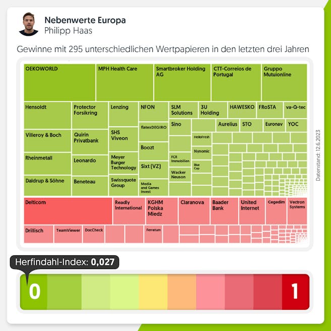 nebenwerte-europa-herfindahl