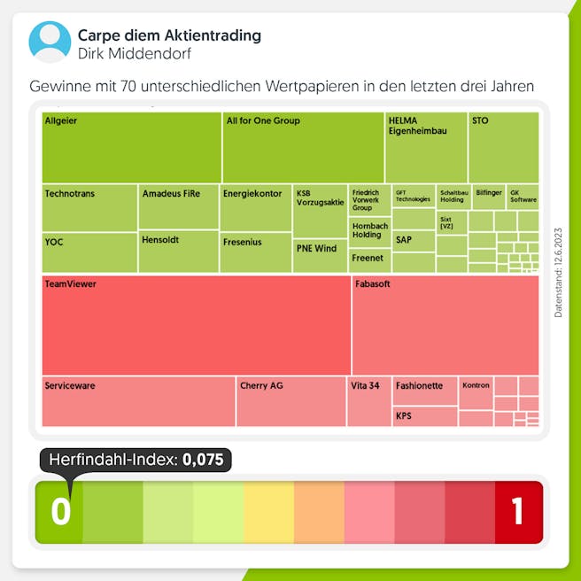 carpe-diem-aktientrading-herfindahl-wikifolio