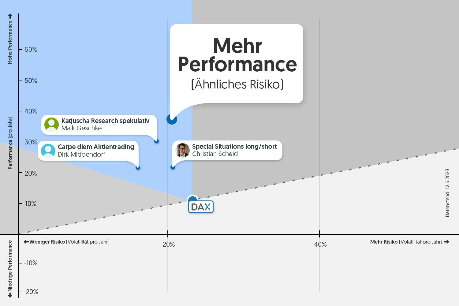 wikifolios-vs-dax-weg2