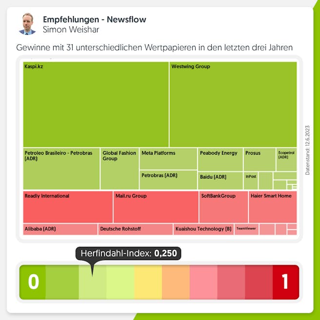 empfehlungen-newsflow-herfindahl-wikifolio