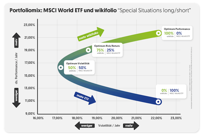 msci-world-etf-und-special-situations-long-short