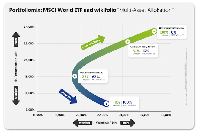 msci-world-etf-multi-asset-allokation