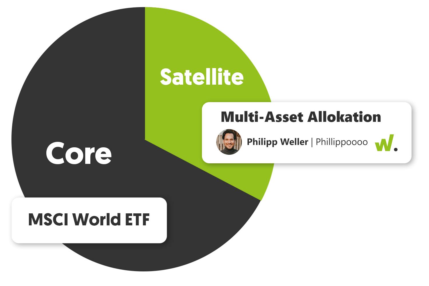 Core-Satellite-Weller-Mischung