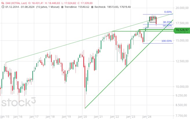 dax-charttechnik-monatschart-platow-082024