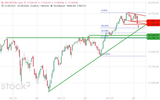 dax-charttechnik-wochenchart-platow-082024