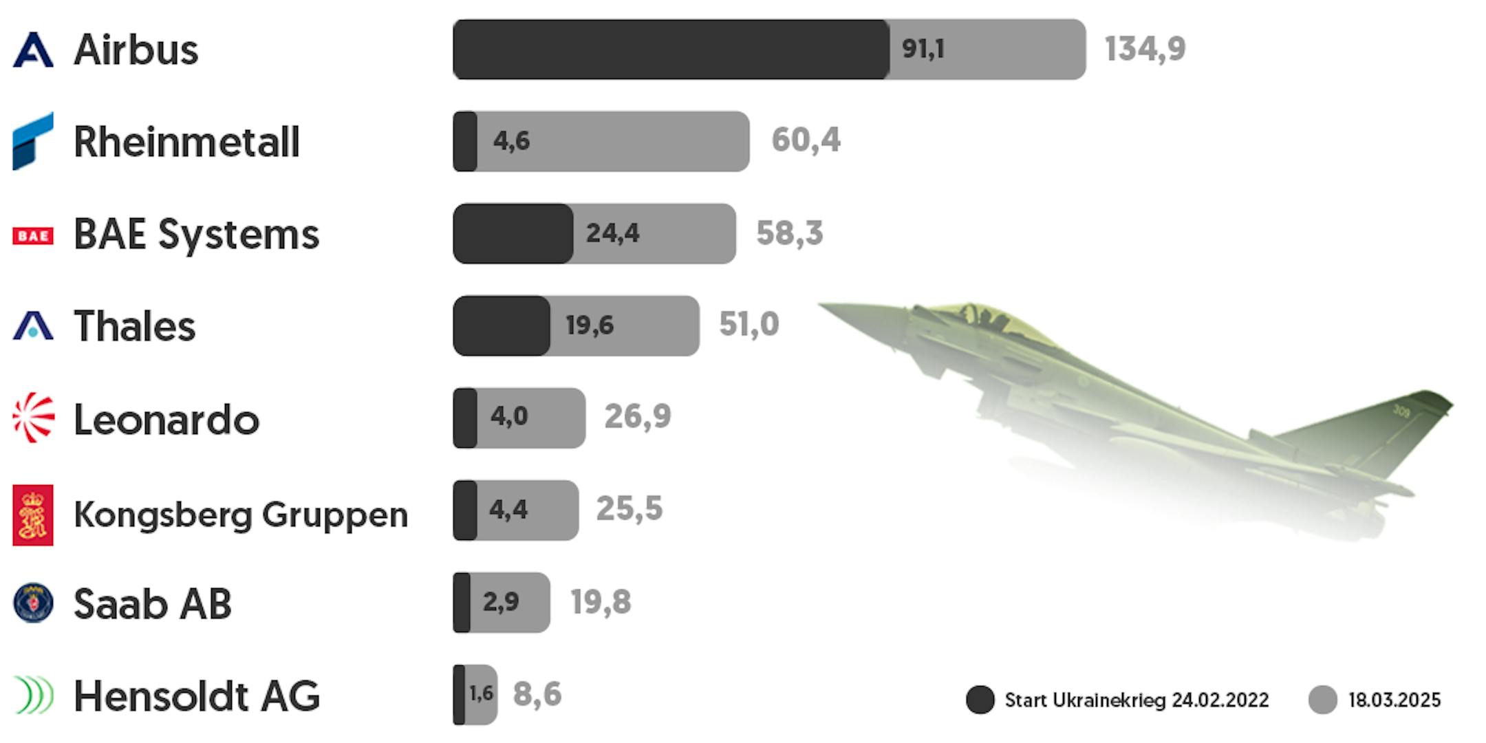 ruestung-grafik-jet-marktkapitalisierung