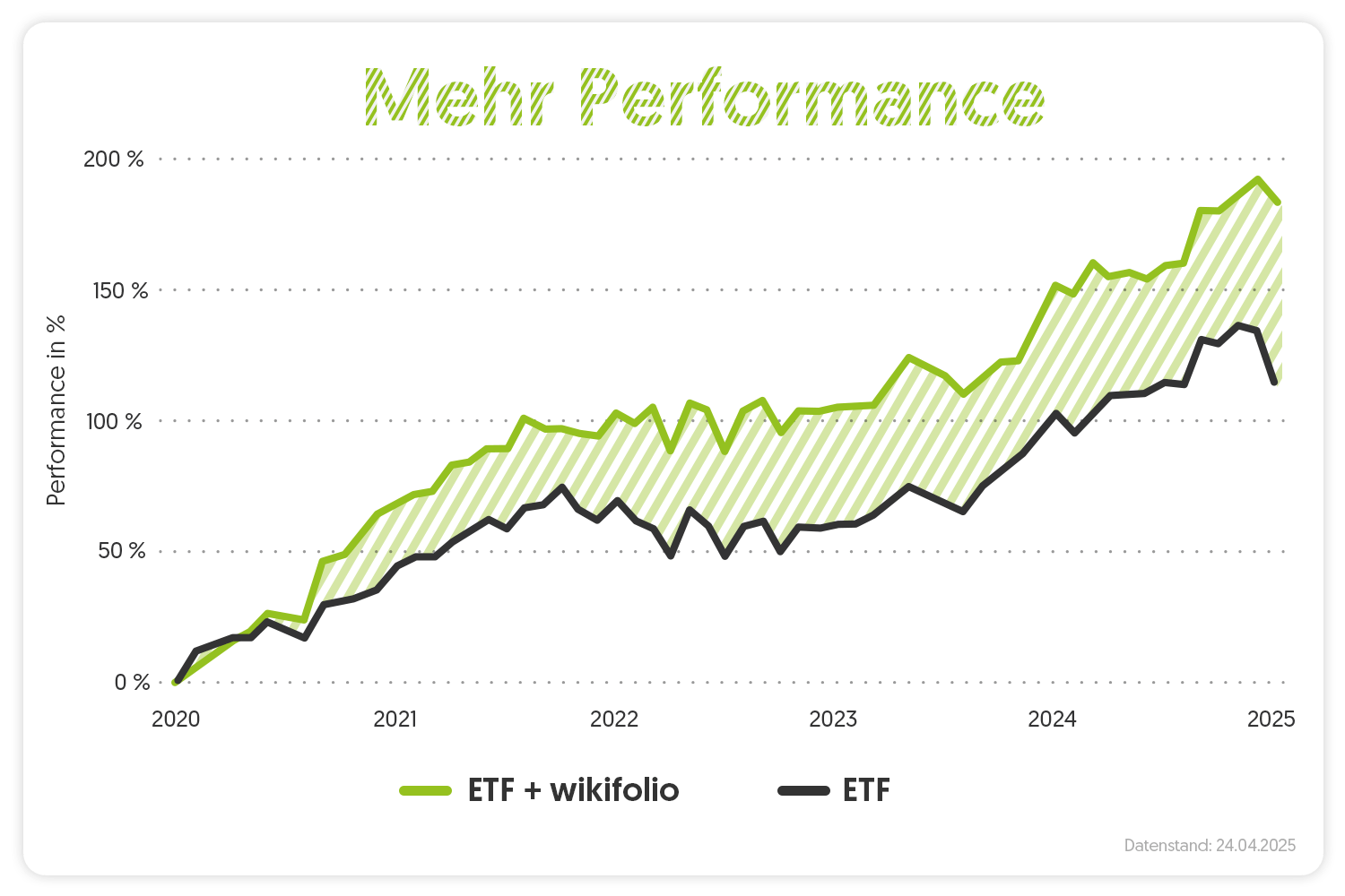 MehrPerformancemitwikifolioundETF