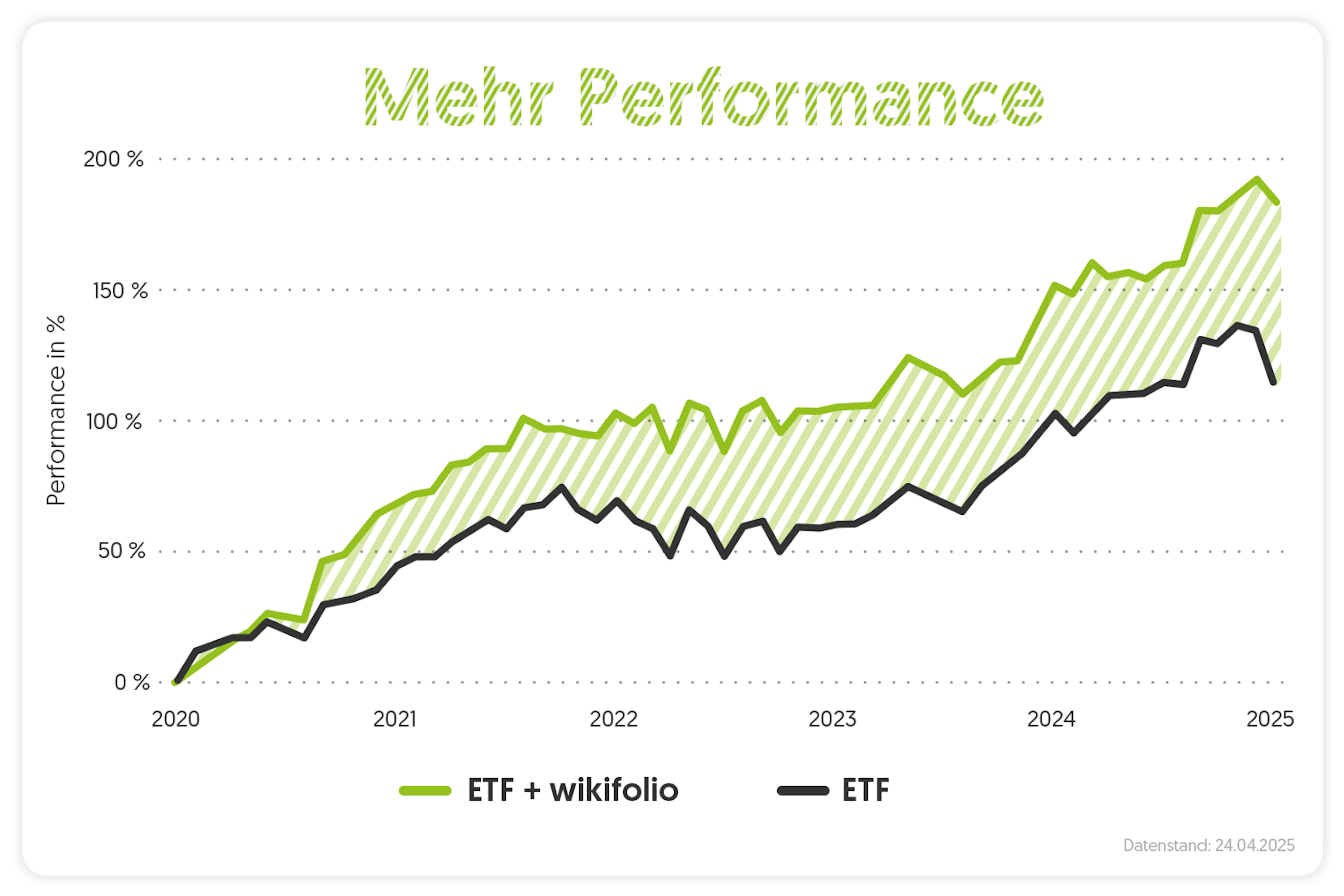 MehrPerformancemitwikifolioundETF