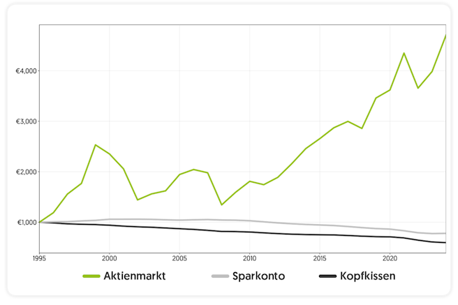 aktien-vs-sparkonto-1995-2025