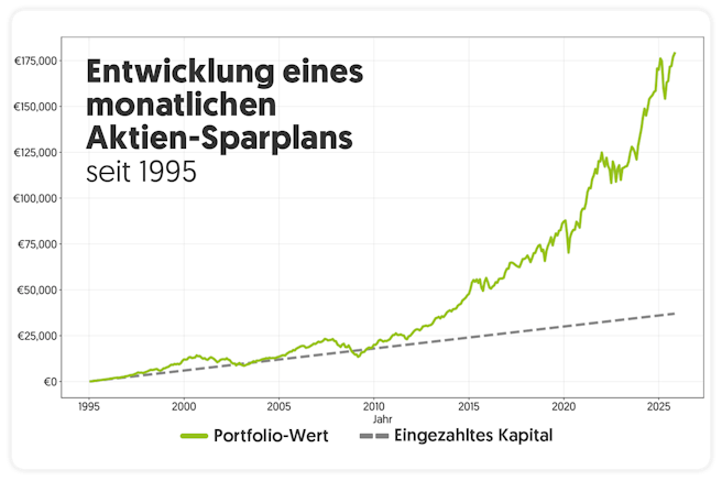 aktien-sparplan-1995-2025