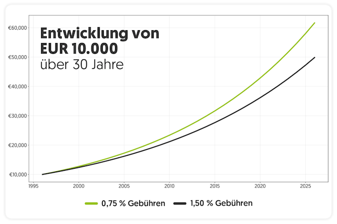 5-Fehler_Grafik_Gebühren