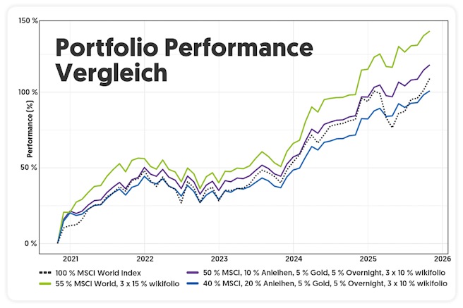 5-Fehler-Musterrechnung-Portfolios