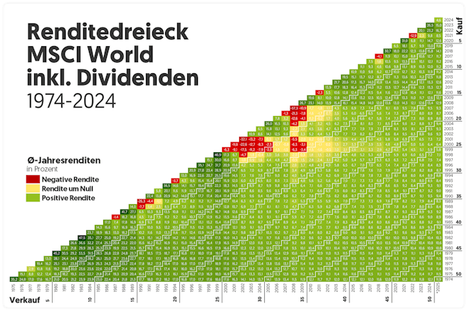 MSCI World Renditedreieck inkl. Dividenden