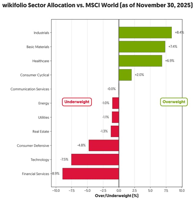 wikifolio sector allocation vs msci world