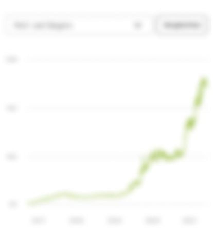 Verschwommenes Liniendiagramm zur Wertentwicklung eines wikifolios als Hintergrund