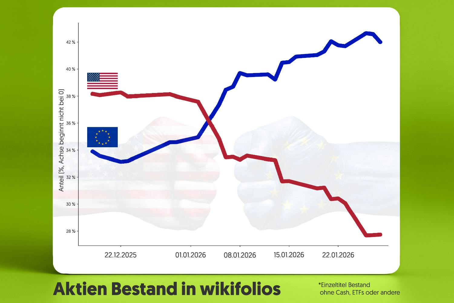 us-einzelaktien-exposure-vs-europa-einzelaktien-exposure-wikifolios