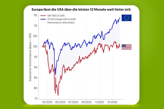 s&p500-vs-stoxx600-performance-unterschied