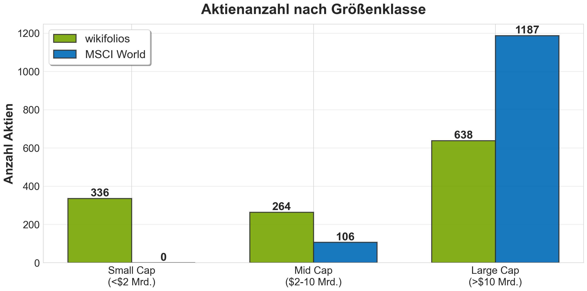 anzahl-small-mid-large-caps-in-wikifolios-vs-msciworld