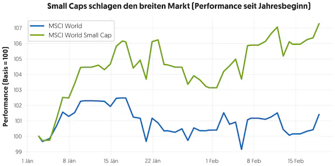 msciworld-vs-mscismallcap-performance-2026ytd