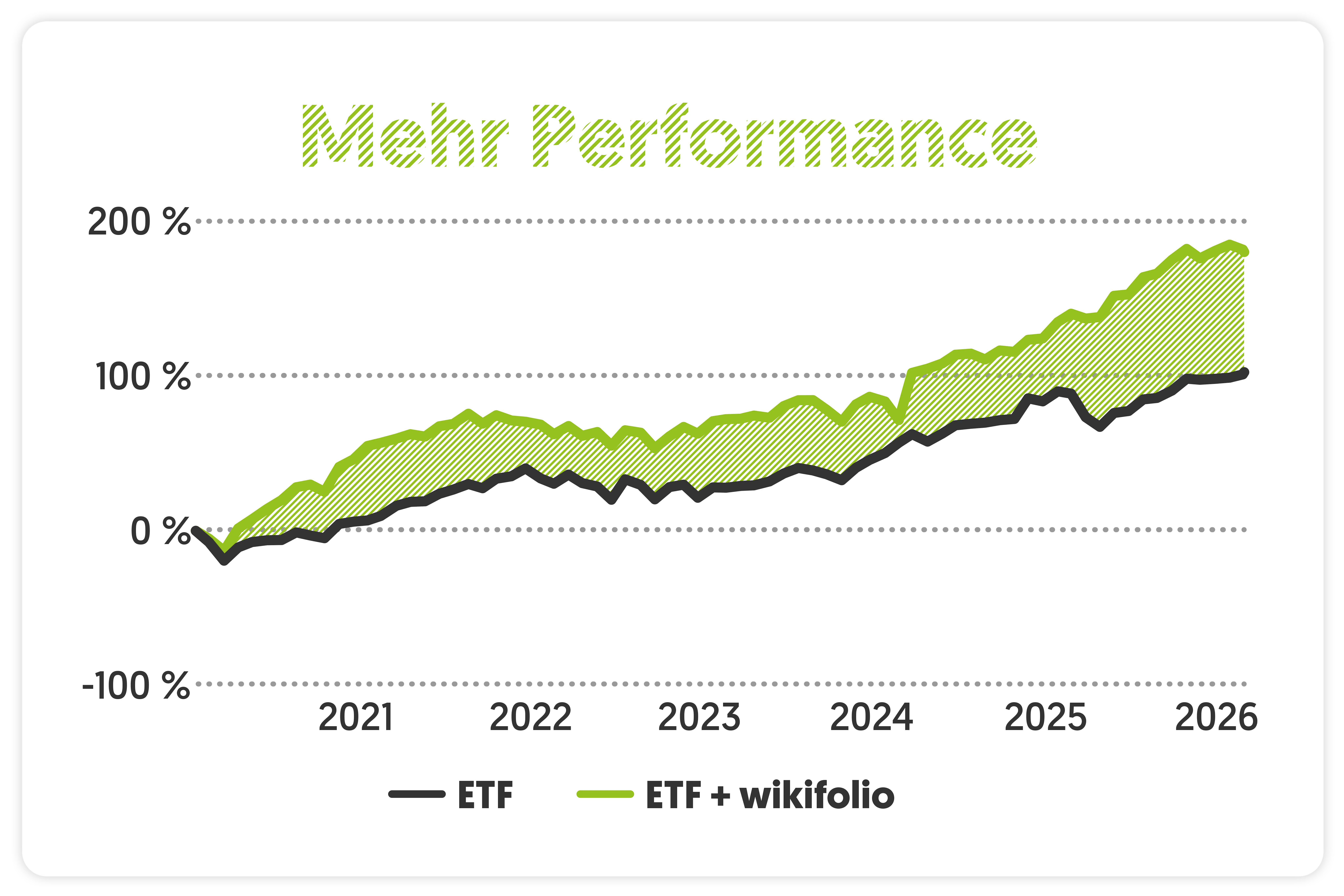 Darum-Mehr-Performance-mit-wikifolio-chart