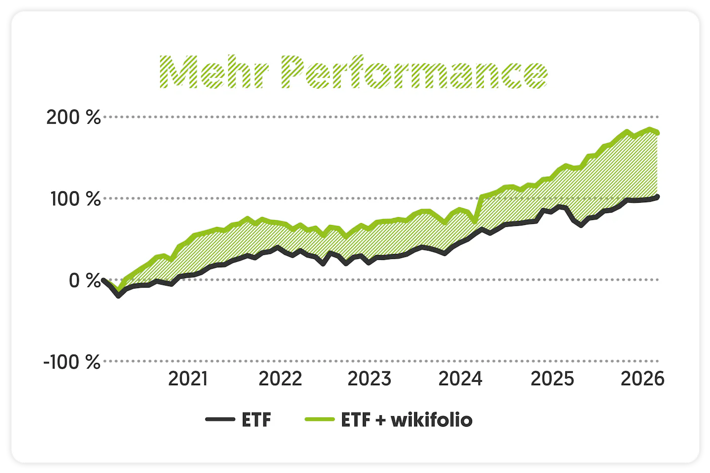 Darum-Mehr-Performance-mit-wikifolio-chart