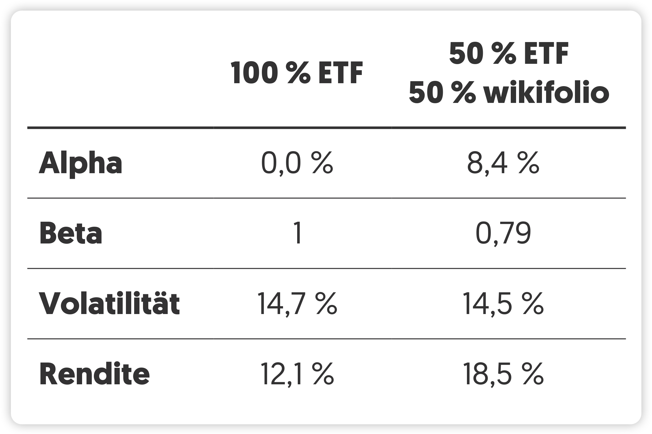 Darum-Mehr-Performance-mit-wikifolio-Tabelle