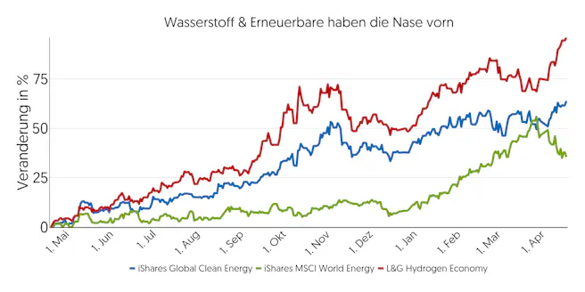 wasserstoff-aktien-outperformen-oel
