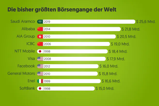 größte-börsengänge-der-welt