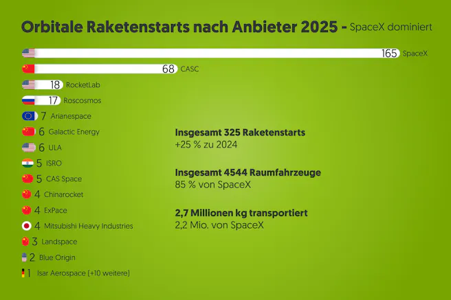 raketenstarts-2025-nach-anbieter