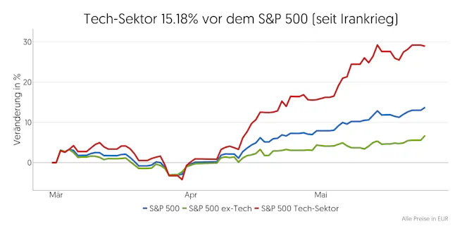 s&p500-tech-vs-s&p500-ex-tech-iran