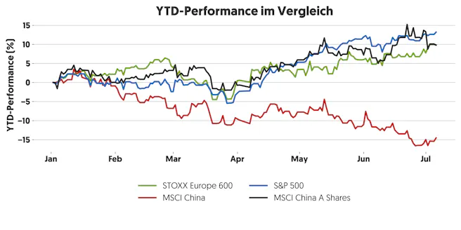 msci-china-vs-spx-stoxxeurope