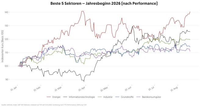 s&p-500-bestperformer-nach-branchen-ytd-2026